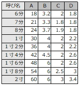頭巻釘　寸法表　室金物
