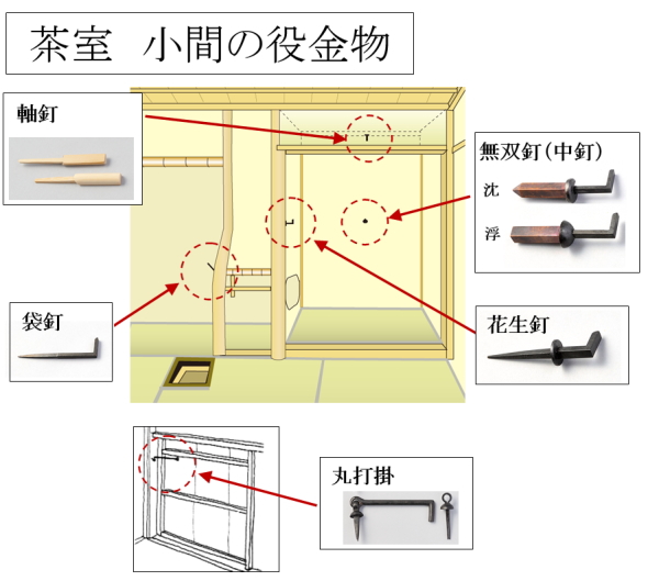 小間の茶室と役金物 茶室金物は京都の室金物で販売しております 小間の茶室と役金物 茶室金物は京都の室金物で販売しております